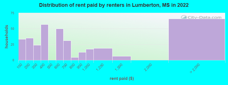 Distribution of rent paid by renters in Lumberton, MS in 2022