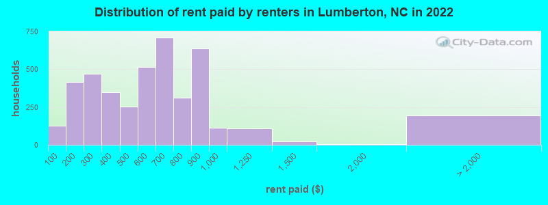 Distribution of rent paid by renters in Lumberton, NC in 2022