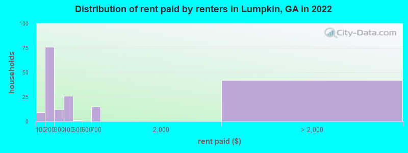 Distribution of rent paid by renters in Lumpkin, GA in 2022