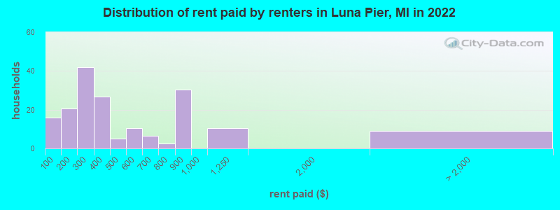 Distribution of rent paid by renters in Luna Pier, MI in 2022