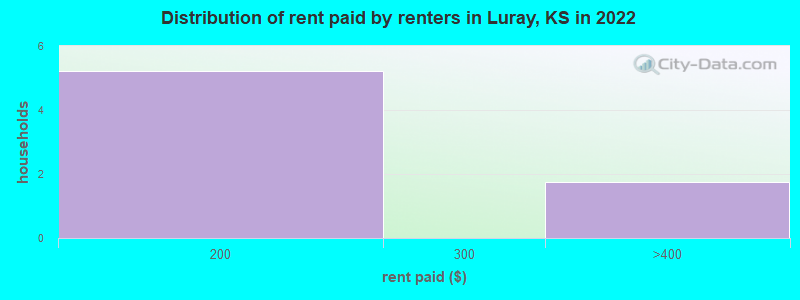 Distribution of rent paid by renters in Luray, KS in 2022