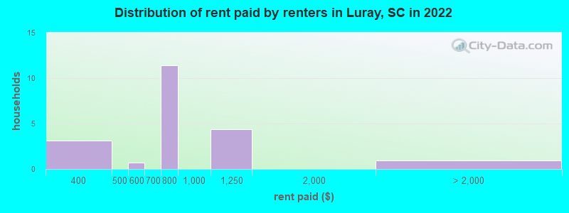 Distribution of rent paid by renters in Luray, SC in 2022