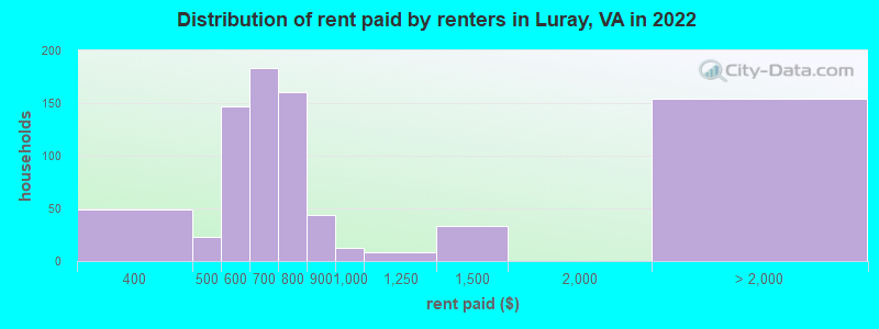 Distribution of rent paid by renters in Luray, VA in 2022