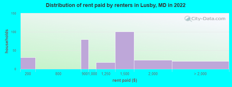 Distribution of rent paid by renters in Lusby, MD in 2022