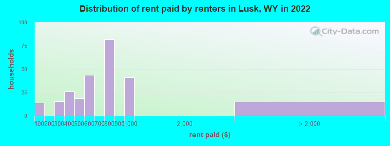 Distribution of rent paid by renters in Lusk, WY in 2022