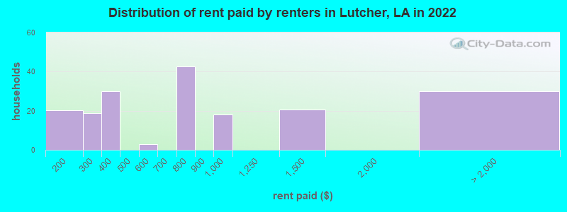 Distribution of rent paid by renters in Lutcher, LA in 2022