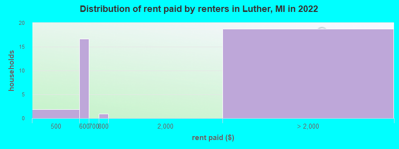 Distribution of rent paid by renters in Luther, MI in 2022