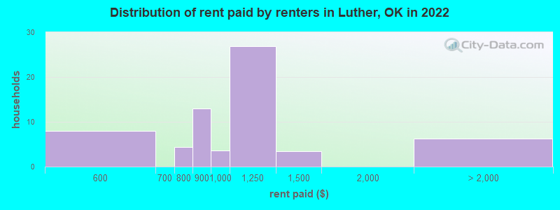 Distribution of rent paid by renters in Luther, OK in 2022