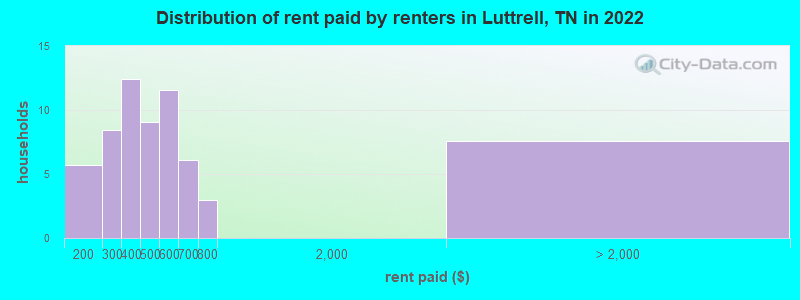 Distribution of rent paid by renters in Luttrell, TN in 2022