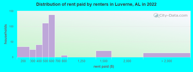 Distribution of rent paid by renters in Luverne, AL in 2022