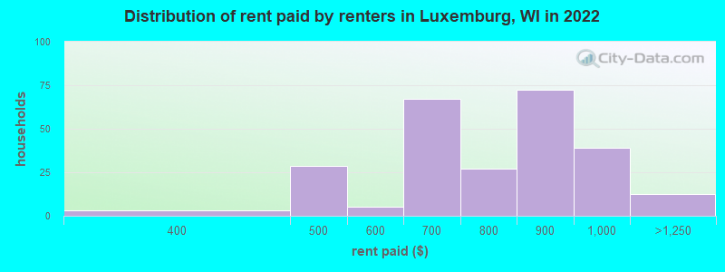 Distribution of rent paid by renters in Luxemburg, WI in 2022