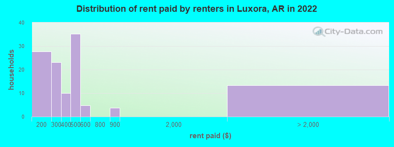 Distribution of rent paid by renters in Luxora, AR in 2022