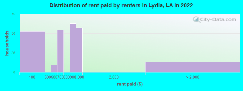 Distribution of rent paid by renters in Lydia, LA in 2022