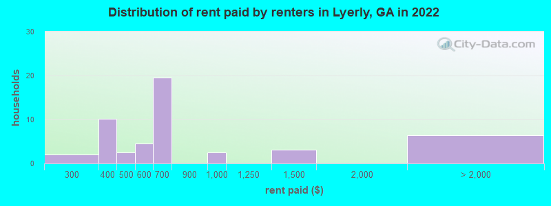 Distribution of rent paid by renters in Lyerly, GA in 2022