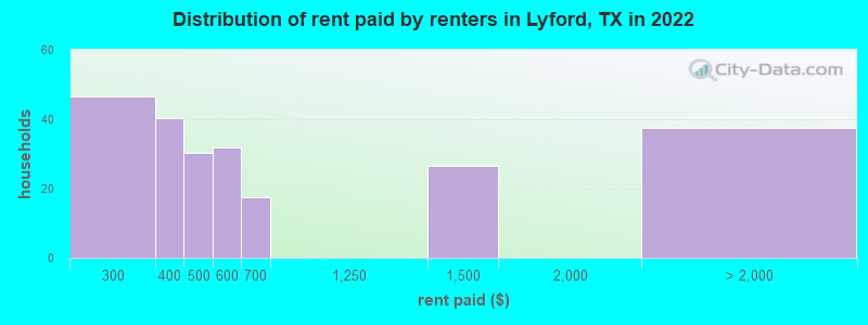 Distribution of rent paid by renters in Lyford, TX in 2022
