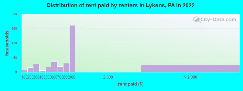 Distribution of rent paid by renters in Lykens, PA in 2022