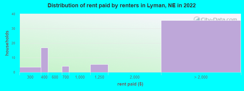 Distribution of rent paid by renters in Lyman, NE in 2022