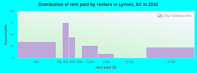Distribution of rent paid by renters in Lyman, SC in 2022
