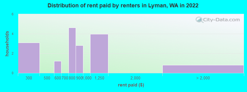 Distribution of rent paid by renters in Lyman, WA in 2022