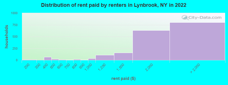Distribution of rent paid by renters in Lynbrook, NY in 2022