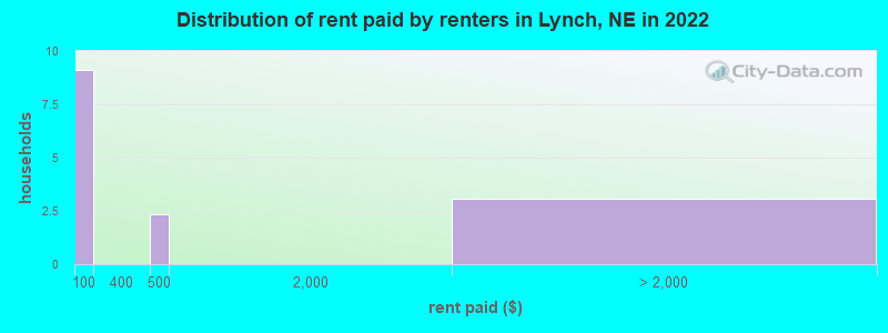 Distribution of rent paid by renters in Lynch, NE in 2022