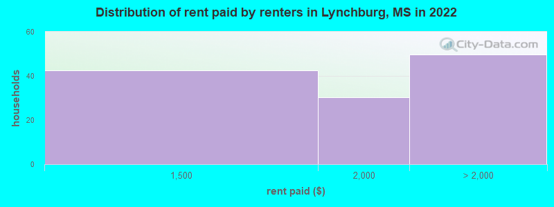 Distribution of rent paid by renters in Lynchburg, MS in 2022