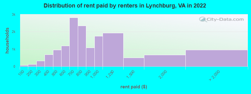 Distribution of rent paid by renters in Lynchburg, VA in 2022