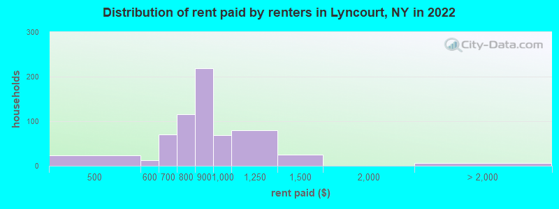 Distribution of rent paid by renters in Lyncourt, NY in 2022