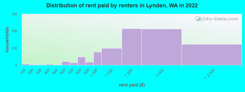 Distribution of rent paid by renters in Lynden, WA in 2022