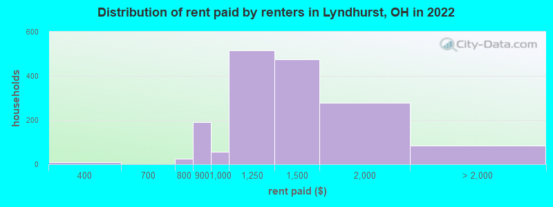 Distribution of rent paid by renters in Lyndhurst, OH in 2022