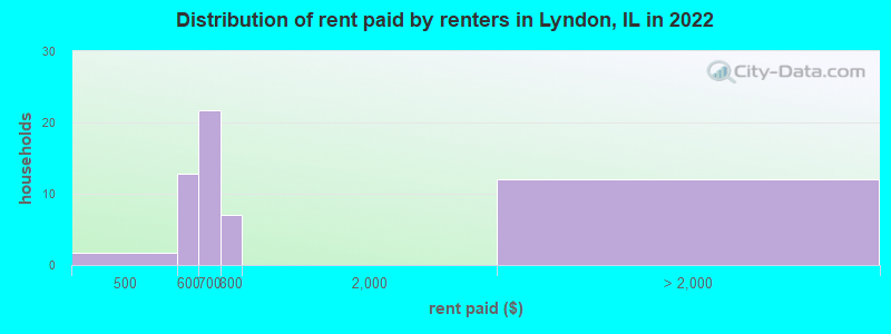 Distribution of rent paid by renters in Lyndon, IL in 2022