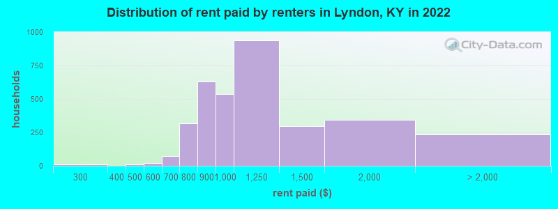 Distribution of rent paid by renters in Lyndon, KY in 2022
