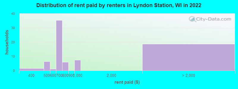 Distribution of rent paid by renters in Lyndon Station, WI in 2022