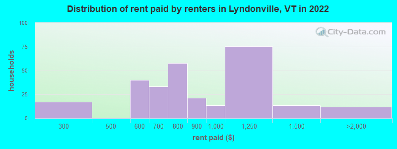 Distribution of rent paid by renters in Lyndonville, VT in 2022