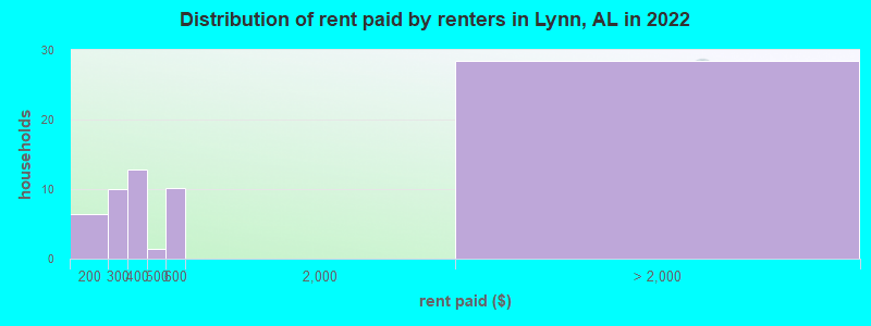 Distribution of rent paid by renters in Lynn, AL in 2022