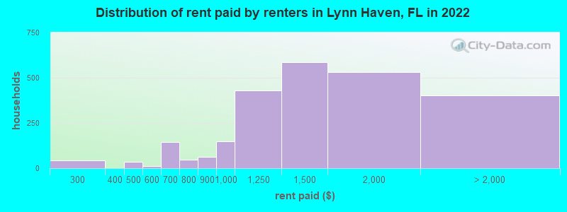 Distribution of rent paid by renters in Lynn Haven, FL in 2022