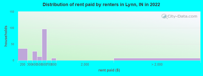 Distribution of rent paid by renters in Lynn, IN in 2022