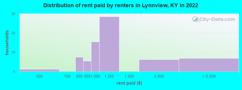 Distribution of rent paid by renters in Lynnview, KY in 2022
