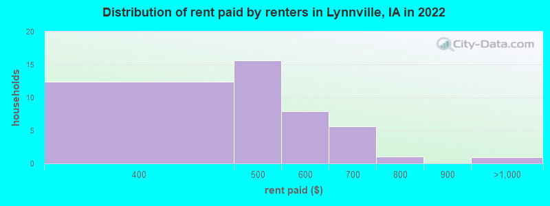 Distribution of rent paid by renters in Lynnville, IA in 2022