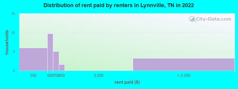 Distribution of rent paid by renters in Lynnville, TN in 2022