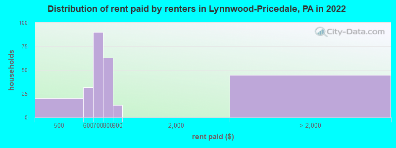 Distribution of rent paid by renters in Lynnwood-Pricedale, PA in 2022