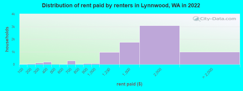 Distribution of rent paid by renters in Lynnwood, WA in 2022