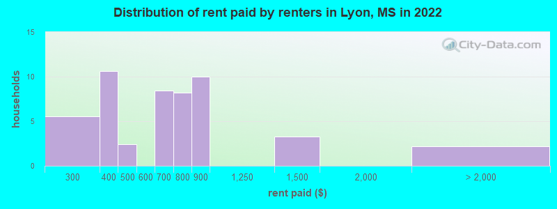 Distribution of rent paid by renters in Lyon, MS in 2022
