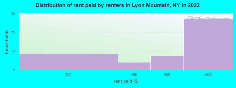 Distribution of rent paid by renters in Lyon Mountain, NY in 2022