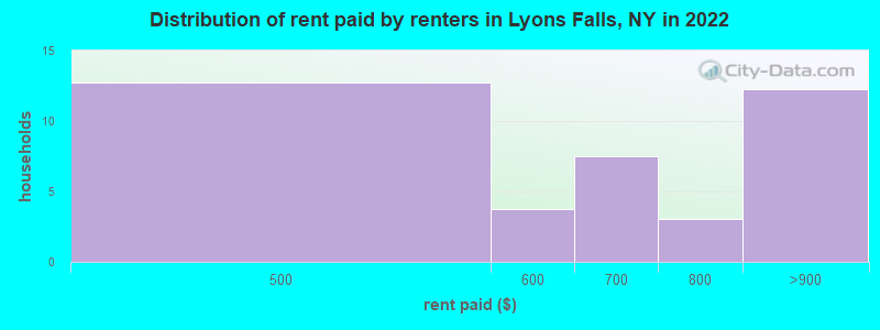 Distribution of rent paid by renters in Lyons Falls, NY in 2022