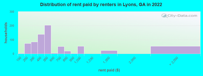 Distribution of rent paid by renters in Lyons, GA in 2022