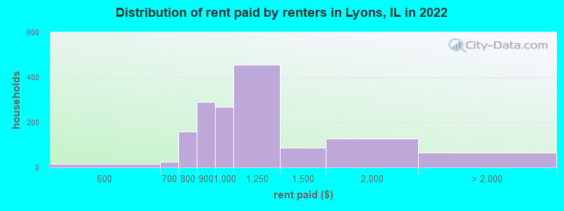Distribution of rent paid by renters in Lyons, IL in 2022