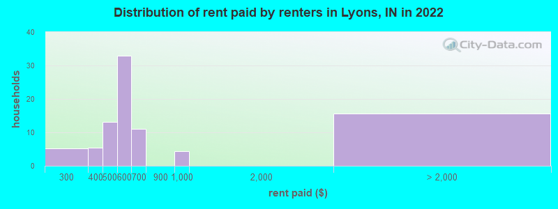 Distribution of rent paid by renters in Lyons, IN in 2022