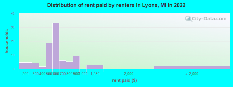 Distribution of rent paid by renters in Lyons, MI in 2022