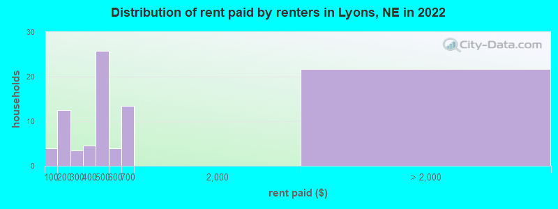 Distribution of rent paid by renters in Lyons, NE in 2022